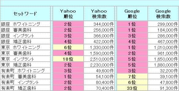 Yahoo�@Google�̌����G���W���œK���@�r�d�n�x���A�g���X�͊��S���ʕ�V�̂r�d�n�΍�@�r�d�n�΍�ŃC���^�[�l�b�g��`�L��������`��