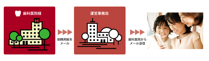 メール配信代行