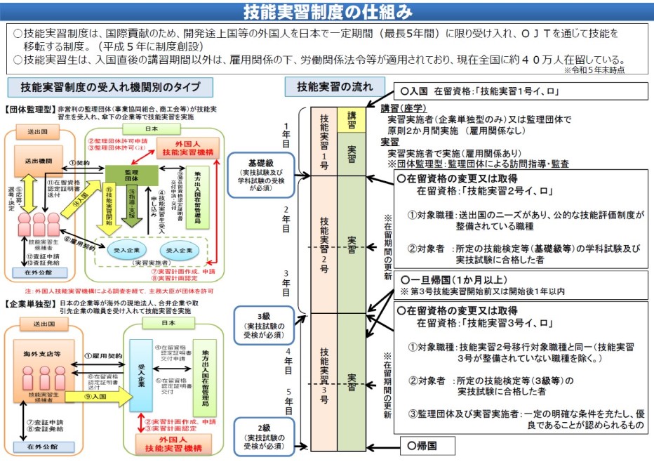 技能実習制度の仕組み