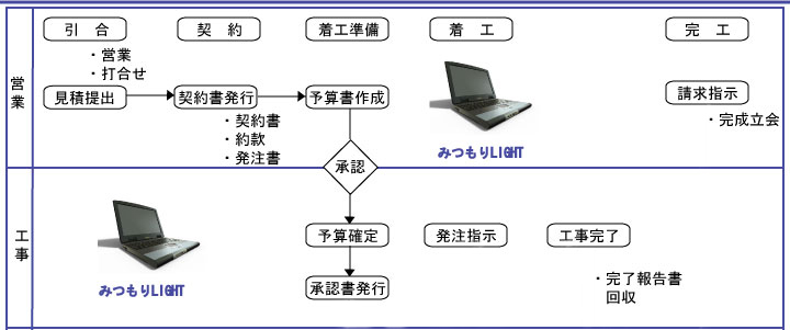 業務フロー