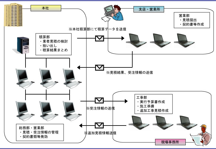 本支店・現場事務所との連携